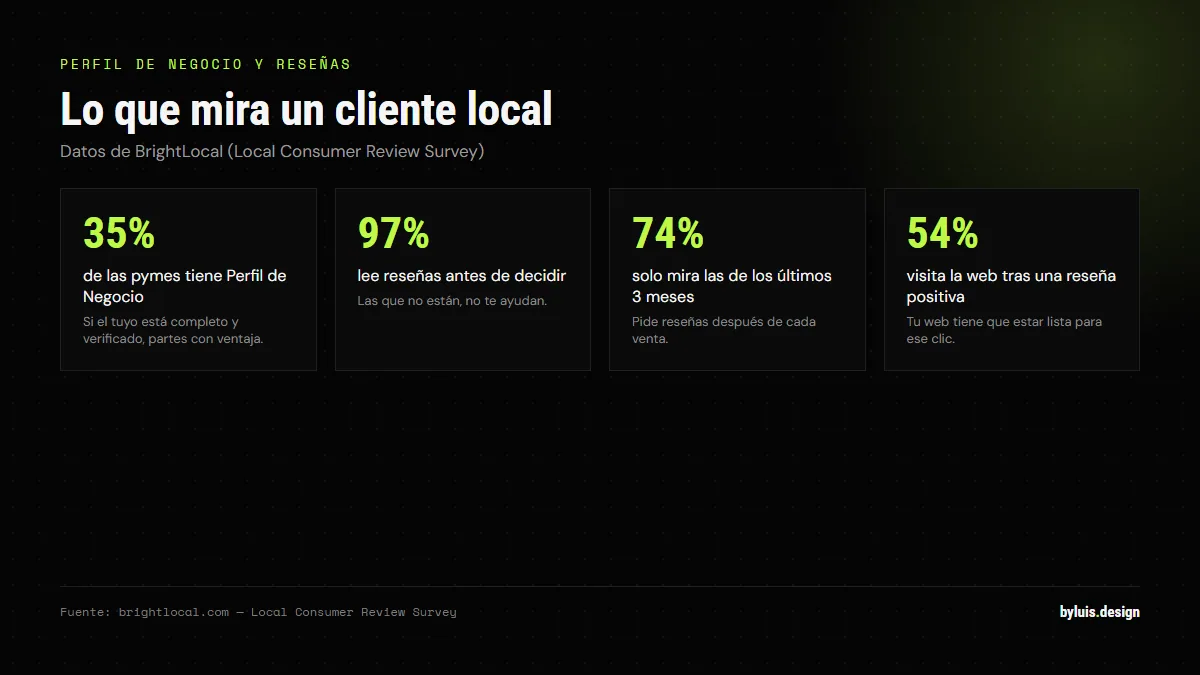 Cuatro datos sobre reseñas y Perfil de Negocio: 35% de las pymes tiene perfil, 97% de los consumidores lee reseñas, 74% solo mira las de los últimos tres meses y 54% visita la web tras una reseña positiva