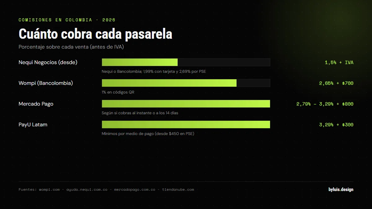 Comparación de comisiones de pasarelas de pago en Colombia: Nequi Negocios desde 1,5%, Wompi 2,65% más 700 pesos, Mercado Pago entre 2,79% y 3,29% más 800 pesos y PayU 3,29% más 300 pesos