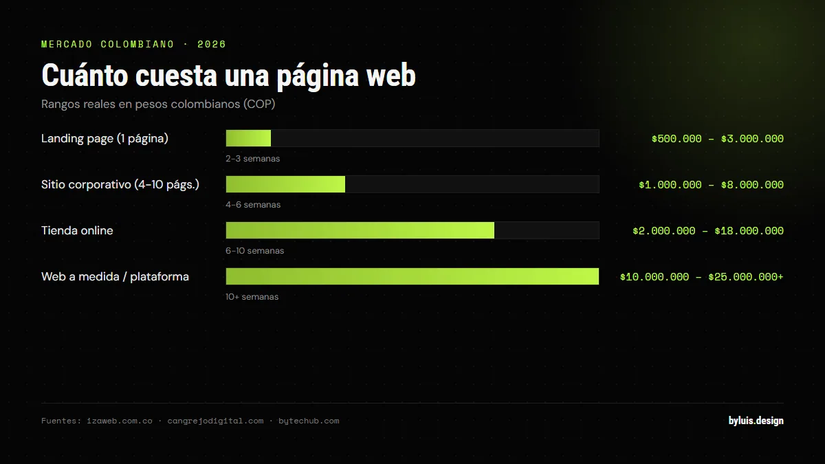 Gráfico con los rangos de precio de una página web en Colombia en 2026: landing desde $500.000, sitio corporativo $1.000.000 a $8.000.000, tienda online $2.000.000 a $18.000.000 y web a medida desde $10.000.000