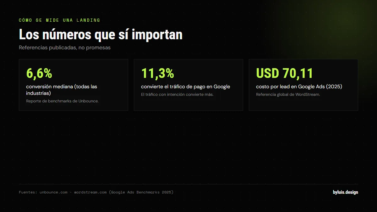 Tres referencias para medir una landing page: conversión mediana de 6,6%, tráfico de pago en Google con 11,3% de conversión y costo por lead de 70,11 dólares en 2025