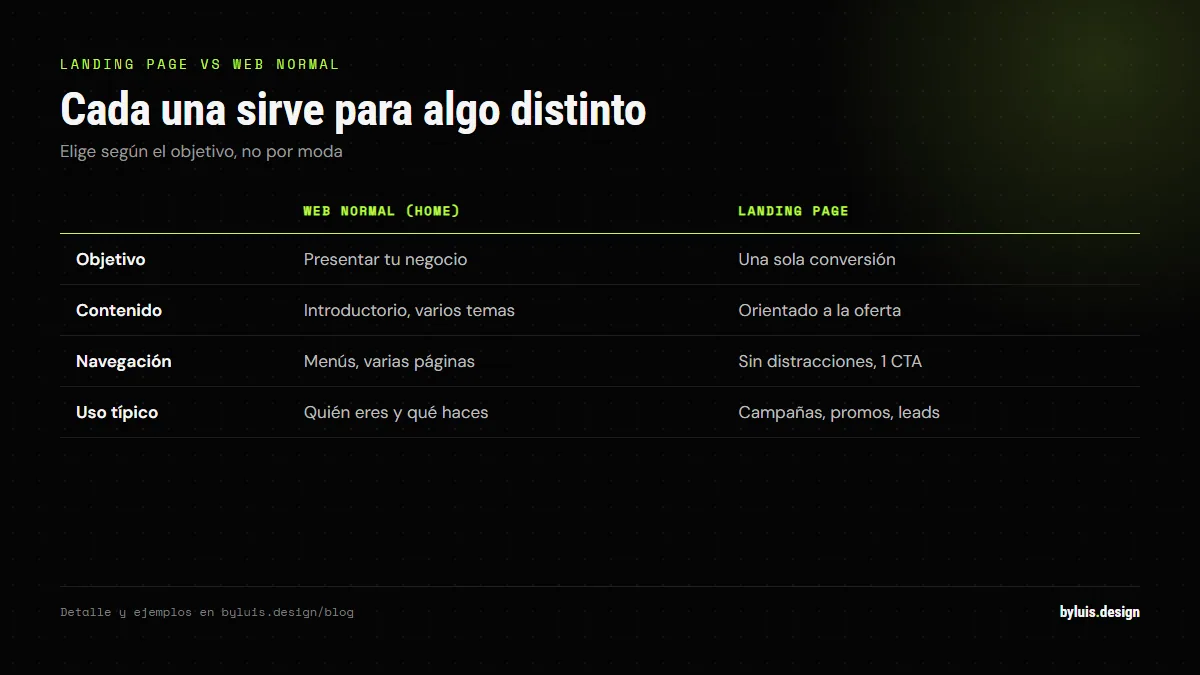Tabla comparativa entre una web normal y una landing page: objetivo, contenido, navegación y uso típico de cada una