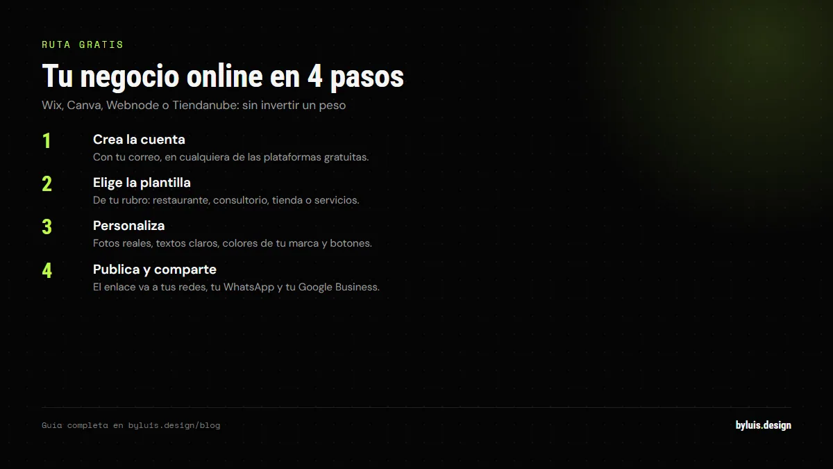 Los 4 pasos para crear la página web de un negocio gratis: crear la cuenta, elegir la plantilla, personalizar con fotos y textos propios, y publicar el enlace